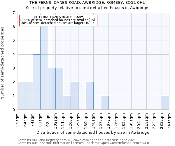 THE FERNS, DANES ROAD, AWBRIDGE, ROMSEY, SO51 0HL: Size of property relative to semi-detached houses houses in Awbridge
