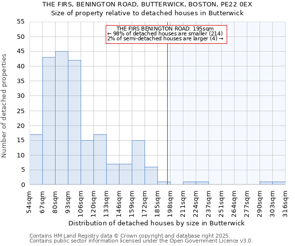 THE FIRS, BENINGTON ROAD, BUTTERWICK, BOSTON, PE22 0EX: Size of property relative to detached houses houses in Butterwick