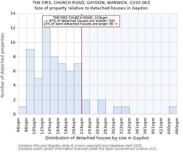THE FIRS, CHURCH ROAD, GAYDON, WARWICK, CV35 0EZ: Size of property relative to detached houses houses in Gaydon