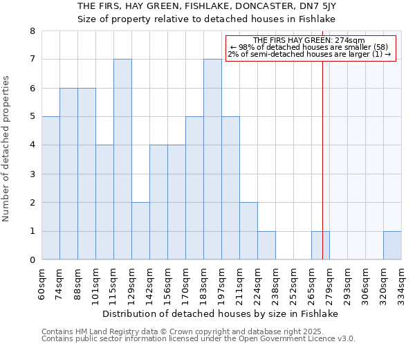 THE FIRS, HAY GREEN, FISHLAKE, DONCASTER, DN7 5JY: Size of property relative to detached houses houses in Fishlake