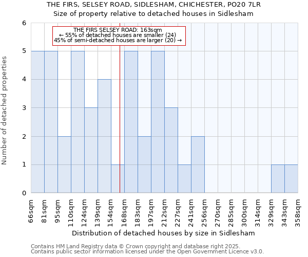 THE FIRS, SELSEY ROAD, SIDLESHAM, CHICHESTER, PO20 7LR: Size of property relative to detached houses houses in Sidlesham