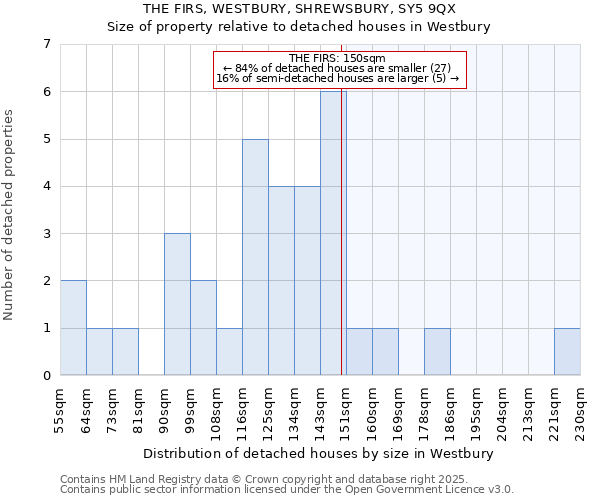 THE FIRS, WESTBURY, SHREWSBURY, SY5 9QX: Size of property relative to detached houses houses in Westbury