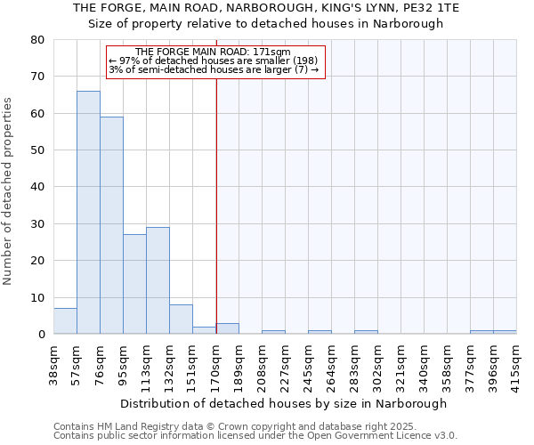 THE FORGE, MAIN ROAD, NARBOROUGH, KING'S LYNN, PE32 1TE: Size of property relative to detached houses houses in Narborough