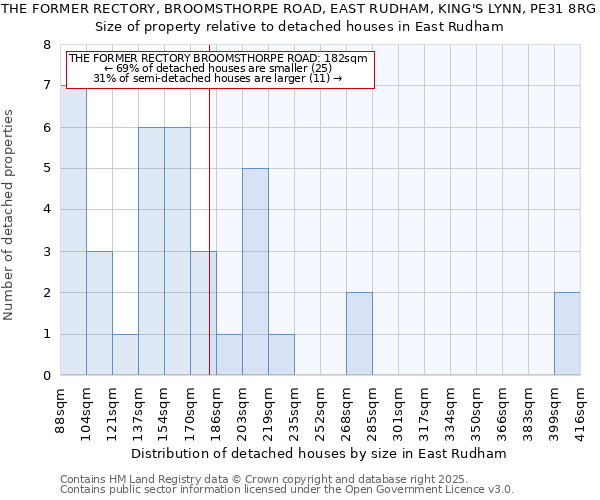 THE FORMER RECTORY, BROOMSTHORPE ROAD, EAST RUDHAM, KING'S LYNN, PE31 8RG: Size of property relative to detached houses houses in East Rudham