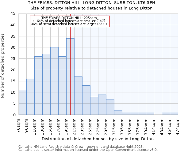 THE FRIARS, DITTON HILL, LONG DITTON, SURBITON, KT6 5EH: Size of property relative to detached houses houses in Long Ditton