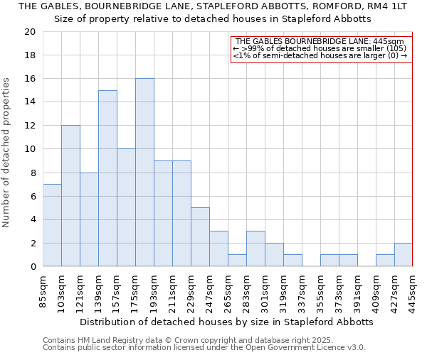 THE GABLES, BOURNEBRIDGE LANE, STAPLEFORD ABBOTTS, ROMFORD, RM4 1LT: Size of property relative to detached houses houses in Stapleford Abbotts