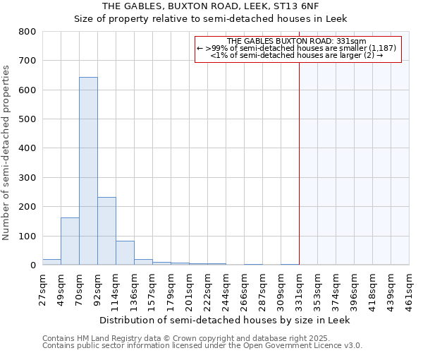 THE GABLES, BUXTON ROAD, LEEK, ST13 6NF: Size of property relative to semi-detached houses houses in Leek