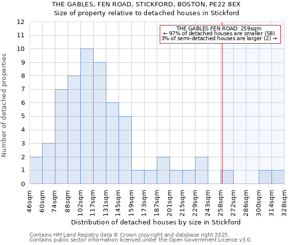 THE GABLES, FEN ROAD, STICKFORD, BOSTON, PE22 8EX: Size of property relative to detached houses houses in Stickford