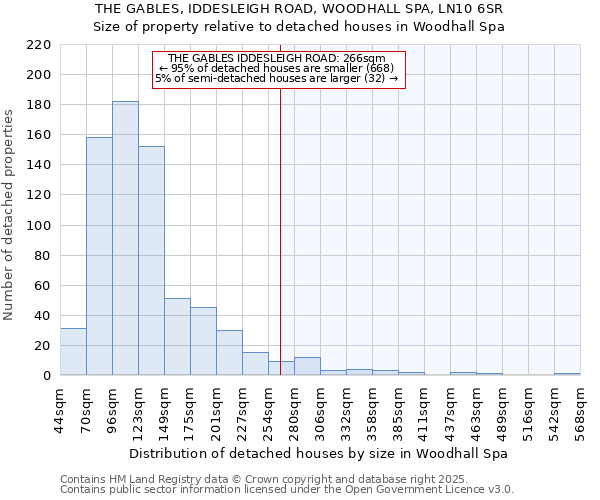 THE GABLES, IDDESLEIGH ROAD, WOODHALL SPA, LN10 6SR: Size of property relative to detached houses houses in Woodhall Spa