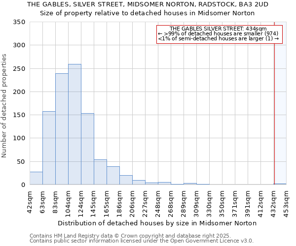 THE GABLES, SILVER STREET, MIDSOMER NORTON, RADSTOCK, BA3 2UD: Size of property relative to detached houses houses in Midsomer Norton