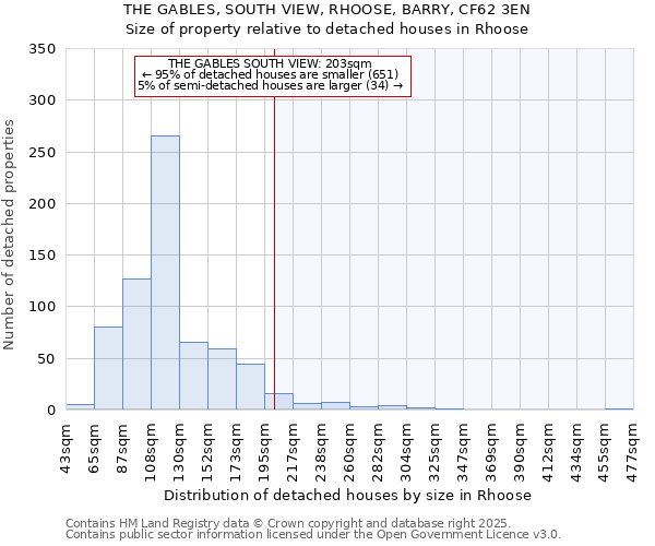 THE GABLES, SOUTH VIEW, RHOOSE, BARRY, CF62 3EN: Size of property relative to detached houses houses in Rhoose