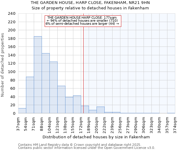 THE GARDEN HOUSE, HARP CLOSE, FAKENHAM, NR21 9HN: Size of property relative to detached houses houses in Fakenham