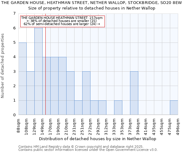 THE GARDEN HOUSE, HEATHMAN STREET, NETHER WALLOP, STOCKBRIDGE, SO20 8EW: Size of property relative to detached houses houses in Nether Wallop