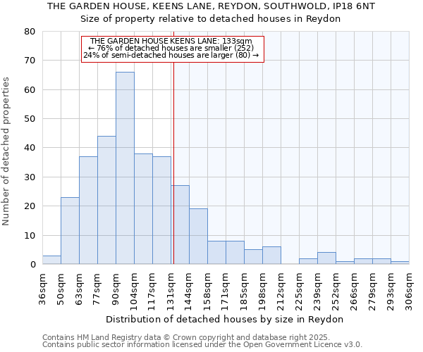 THE GARDEN HOUSE, KEENS LANE, REYDON, SOUTHWOLD, IP18 6NT: Size of property relative to detached houses houses in Reydon