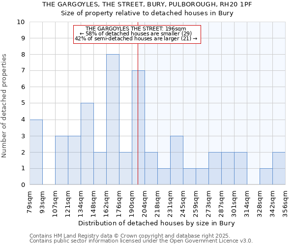 THE GARGOYLES, THE STREET, BURY, PULBOROUGH, RH20 1PF: Size of property relative to detached houses houses in Bury