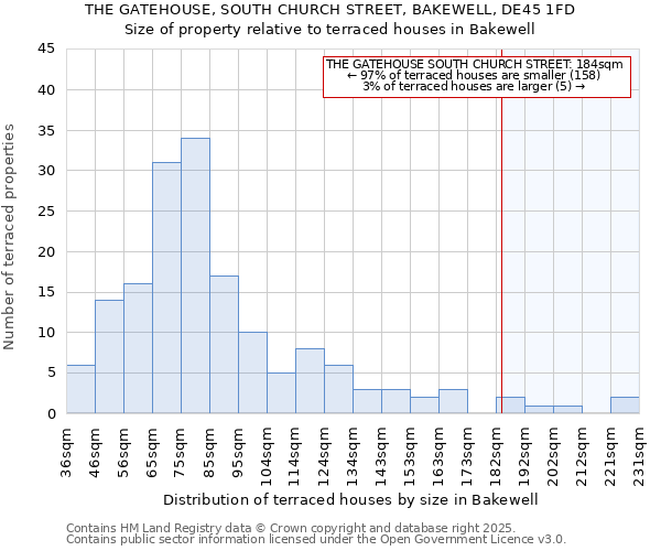 THE GATEHOUSE, SOUTH CHURCH STREET, BAKEWELL, DE45 1FD: Size of property relative to terraced houses houses in Bakewell