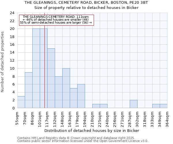 THE GLEANINGS, CEMETERY ROAD, BICKER, BOSTON, PE20 3BT: Size of property relative to detached houses houses in Bicker