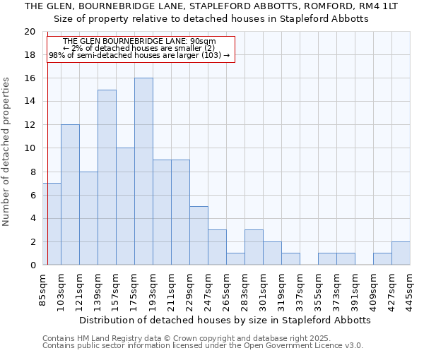 THE GLEN, BOURNEBRIDGE LANE, STAPLEFORD ABBOTTS, ROMFORD, RM4 1LT: Size of property relative to detached houses houses in Stapleford Abbotts