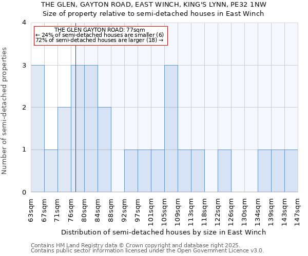 THE GLEN, GAYTON ROAD, EAST WINCH, KING'S LYNN, PE32 1NW: Size of property relative to semi-detached houses houses in East Winch