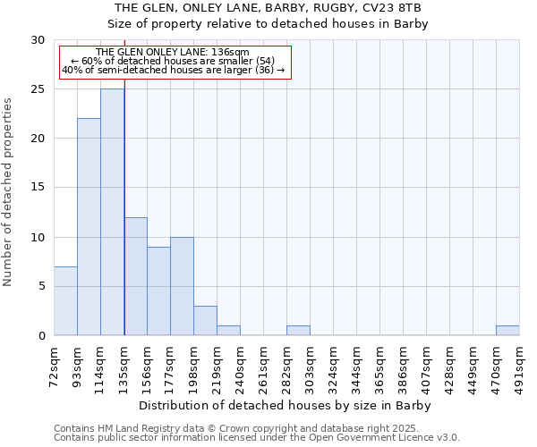 THE GLEN, ONLEY LANE, BARBY, RUGBY, CV23 8TB: Size of property relative to detached houses houses in Barby