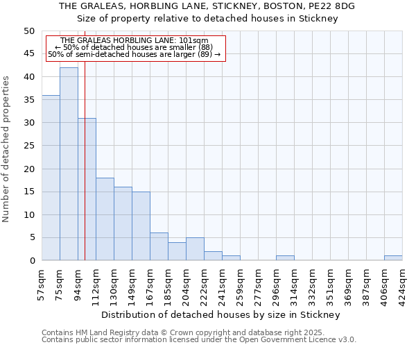 THE GRALEAS, HORBLING LANE, STICKNEY, BOSTON, PE22 8DG: Size of property relative to detached houses houses in Stickney