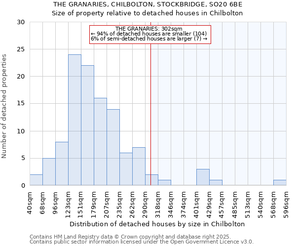 THE GRANARIES, CHILBOLTON, STOCKBRIDGE, SO20 6BE: Size of property relative to detached houses houses in Chilbolton