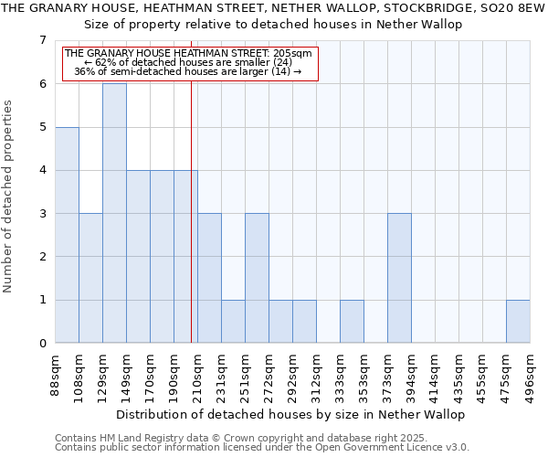 THE GRANARY HOUSE, HEATHMAN STREET, NETHER WALLOP, STOCKBRIDGE, SO20 8EW: Size of property relative to detached houses houses in Nether Wallop