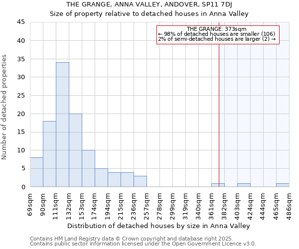 THE GRANGE, ANNA VALLEY, ANDOVER, SP11 7DJ: Size of property relative to detached houses houses in Anna Valley