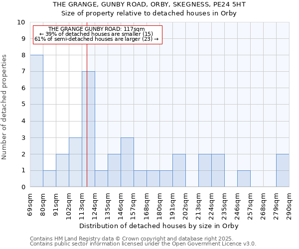 THE GRANGE, GUNBY ROAD, ORBY, SKEGNESS, PE24 5HT: Size of property relative to detached houses houses in Orby