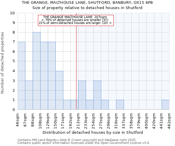 THE GRANGE, MALTHOUSE LANE, SHUTFORD, BANBURY, OX15 6PB: Size of property relative to detached houses houses in Shutford