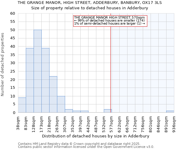 THE GRANGE MANOR, HIGH STREET, ADDERBURY, BANBURY, OX17 3LS: Size of property relative to detached houses houses in Adderbury