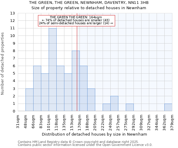 THE GREEN, THE GREEN, NEWNHAM, DAVENTRY, NN11 3HB: Size of property relative to detached houses houses in Newnham