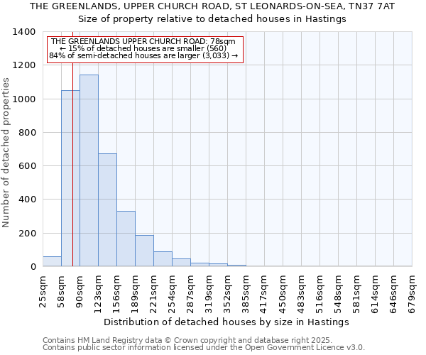 THE GREENLANDS, UPPER CHURCH ROAD, ST LEONARDS-ON-SEA, TN37 7AT: Size of property relative to detached houses houses in Hastings