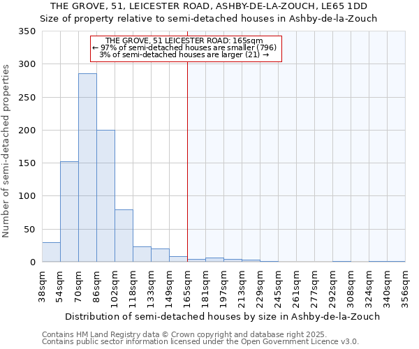 THE GROVE, 51, LEICESTER ROAD, ASHBY-DE-LA-ZOUCH, LE65 1DD: Size of property relative to semi-detached houses houses in Ashby-de-la-Zouch