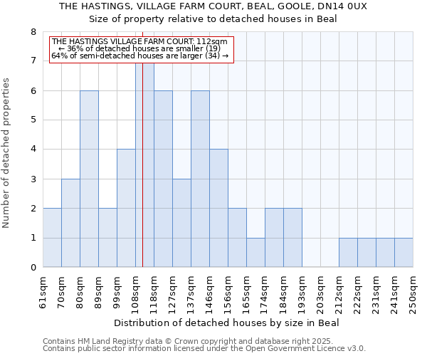 THE HASTINGS, VILLAGE FARM COURT, BEAL, GOOLE, DN14 0UX: Size of property relative to detached houses houses in Beal