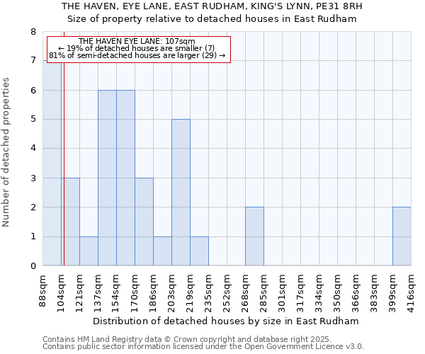 THE HAVEN, EYE LANE, EAST RUDHAM, KING'S LYNN, PE31 8RH: Size of property relative to detached houses houses in East Rudham