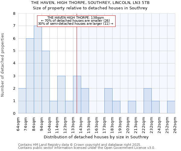 THE HAVEN, HIGH THORPE, SOUTHREY, LINCOLN, LN3 5TB: Size of property relative to detached houses houses in Southrey