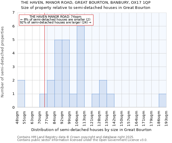 THE HAVEN, MANOR ROAD, GREAT BOURTON, BANBURY, OX17 1QP: Size of property relative to semi-detached houses houses in Great Bourton