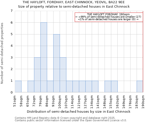 THE HAYLOFT, FORDHAY, EAST CHINNOCK, YEOVIL, BA22 9EE: Size of property relative to semi-detached houses houses in East Chinnock