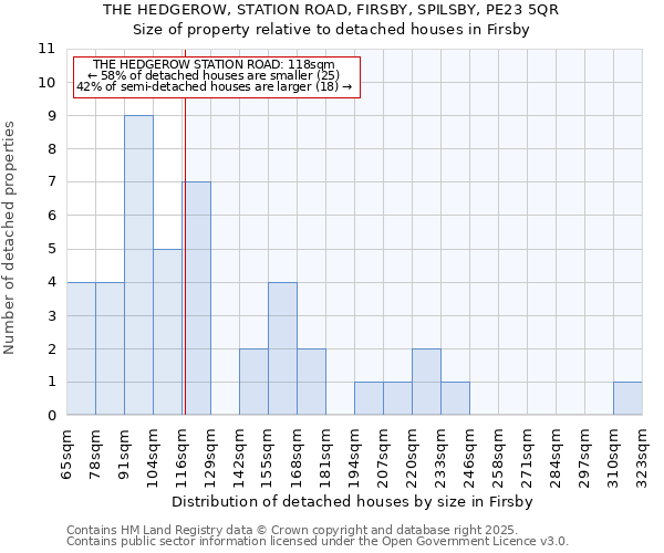 THE HEDGEROW, STATION ROAD, FIRSBY, SPILSBY, PE23 5QR: Size of property relative to detached houses houses in Firsby