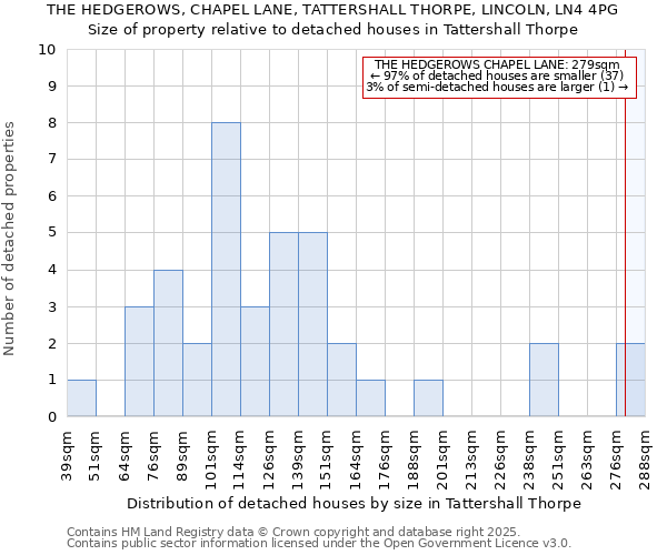 THE HEDGEROWS, CHAPEL LANE, TATTERSHALL THORPE, LINCOLN, LN4 4PG: Size of property relative to detached houses houses in Tattershall Thorpe
