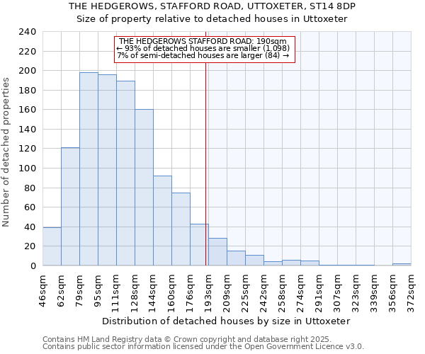 THE HEDGEROWS, STAFFORD ROAD, UTTOXETER, ST14 8DP: Size of property relative to detached houses houses in Uttoxeter