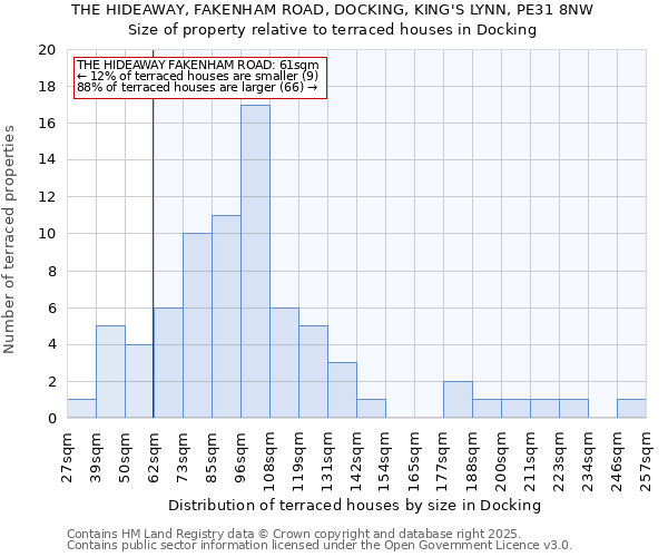 THE HIDEAWAY, FAKENHAM ROAD, DOCKING, KING'S LYNN, PE31 8NW: Size of property relative to terraced houses houses in Docking