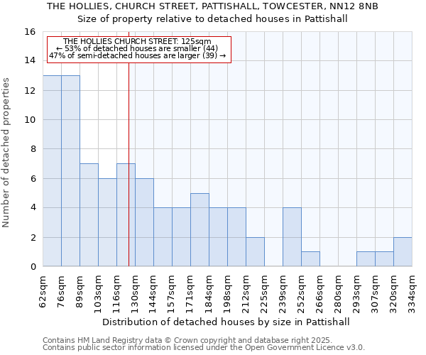 THE HOLLIES, CHURCH STREET, PATTISHALL, TOWCESTER, NN12 8NB: Size of property relative to detached houses houses in Pattishall