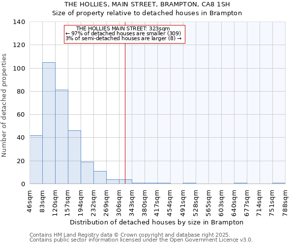 THE HOLLIES, MAIN STREET, BRAMPTON, CA8 1SH: Size of property relative to detached houses houses in Brampton