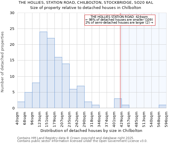 THE HOLLIES, STATION ROAD, CHILBOLTON, STOCKBRIDGE, SO20 6AL: Size of property relative to detached houses houses in Chilbolton