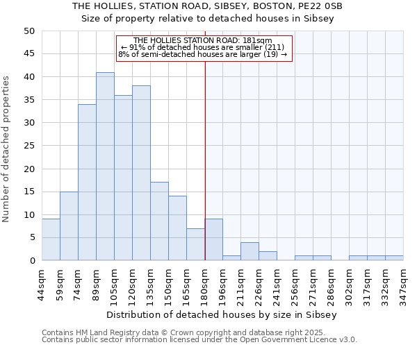 THE HOLLIES, STATION ROAD, SIBSEY, BOSTON, PE22 0SB: Size of property relative to detached houses houses in Sibsey