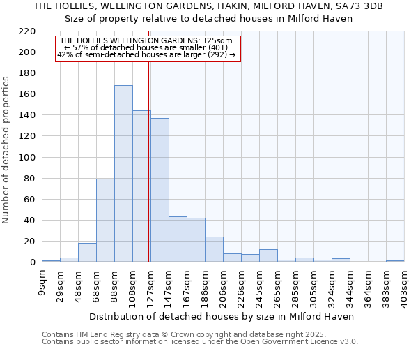 THE HOLLIES, WELLINGTON GARDENS, HAKIN, MILFORD HAVEN, SA73 3DB: Size of property relative to detached houses houses in Milford Haven