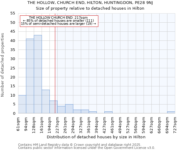 THE HOLLOW, CHURCH END, HILTON, HUNTINGDON, PE28 9NJ: Size of property relative to detached houses houses in Hilton