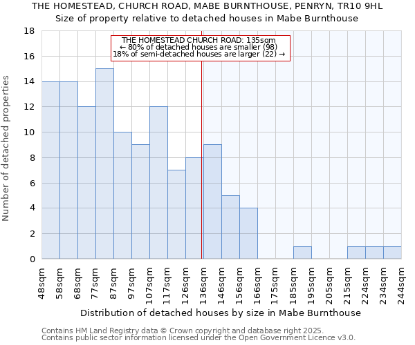 THE HOMESTEAD, CHURCH ROAD, MABE BURNTHOUSE, PENRYN, TR10 9HL: Size of property relative to detached houses houses in Mabe Burnthouse